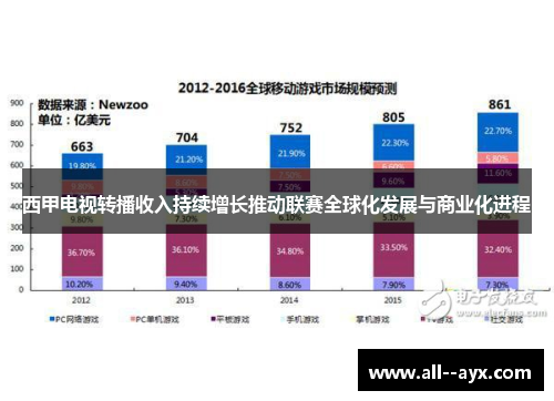 西甲电视转播收入持续增长推动联赛全球化发展与商业化进程 西甲电视转播收入持续增长推动联赛全球化发展与商业化进程